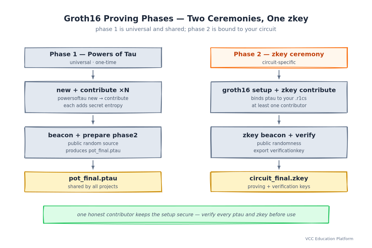 Groth16 proving phases: Phase 1 powers of tau (universal, one-time) and Phase 2 zkey ceremony (circuit-specific) each run a contributor chain and end in a shared output, pot_final.ptau and circuit_final.zkey