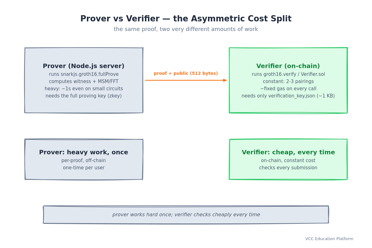 Prover vs verifier comparison: the Node.js prover runs groth16.fullProve with the full zkey (heavy, once), the on-chain verifier checks 2-3 pairings with only the verification key (cheap, every time)