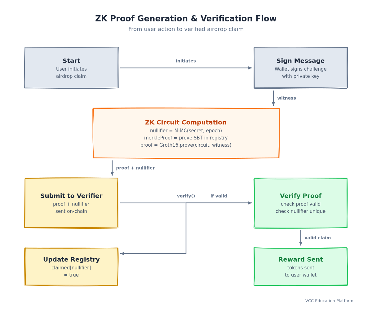 Figure 2: ZK proof generation and verification flow