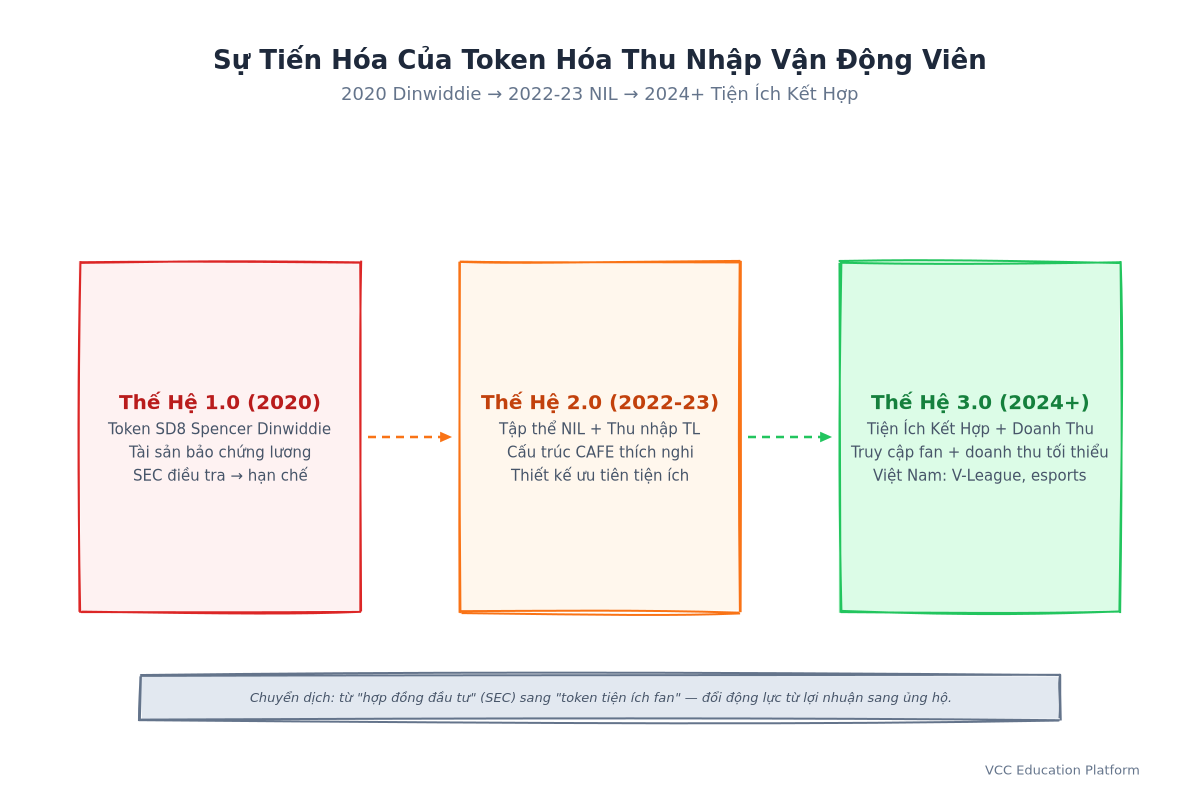 Sự tiến hóa token hóa thu nhập vận động viên