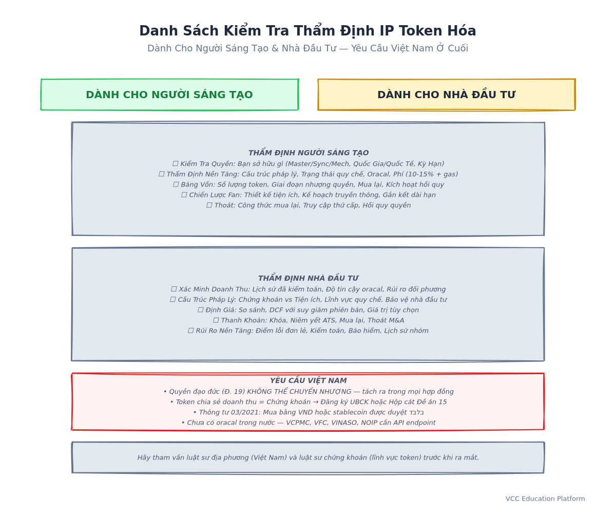 Danh sách kiểm tra thẩm định IP token hóa