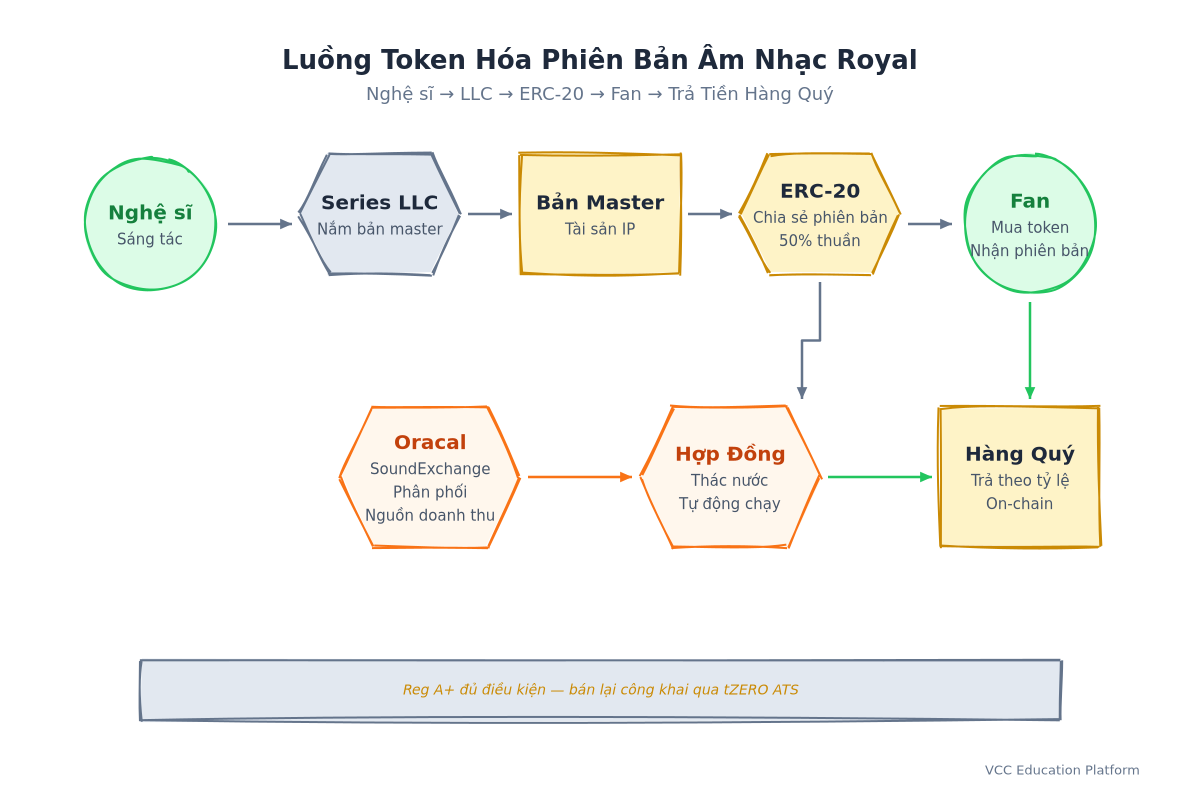 Luồng token hóa phiên bản âm nhạc Royal