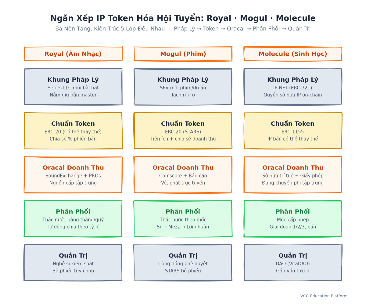 Ngăn xếp IP token hóa hội tụ: Royal · Mogul · Molecule
