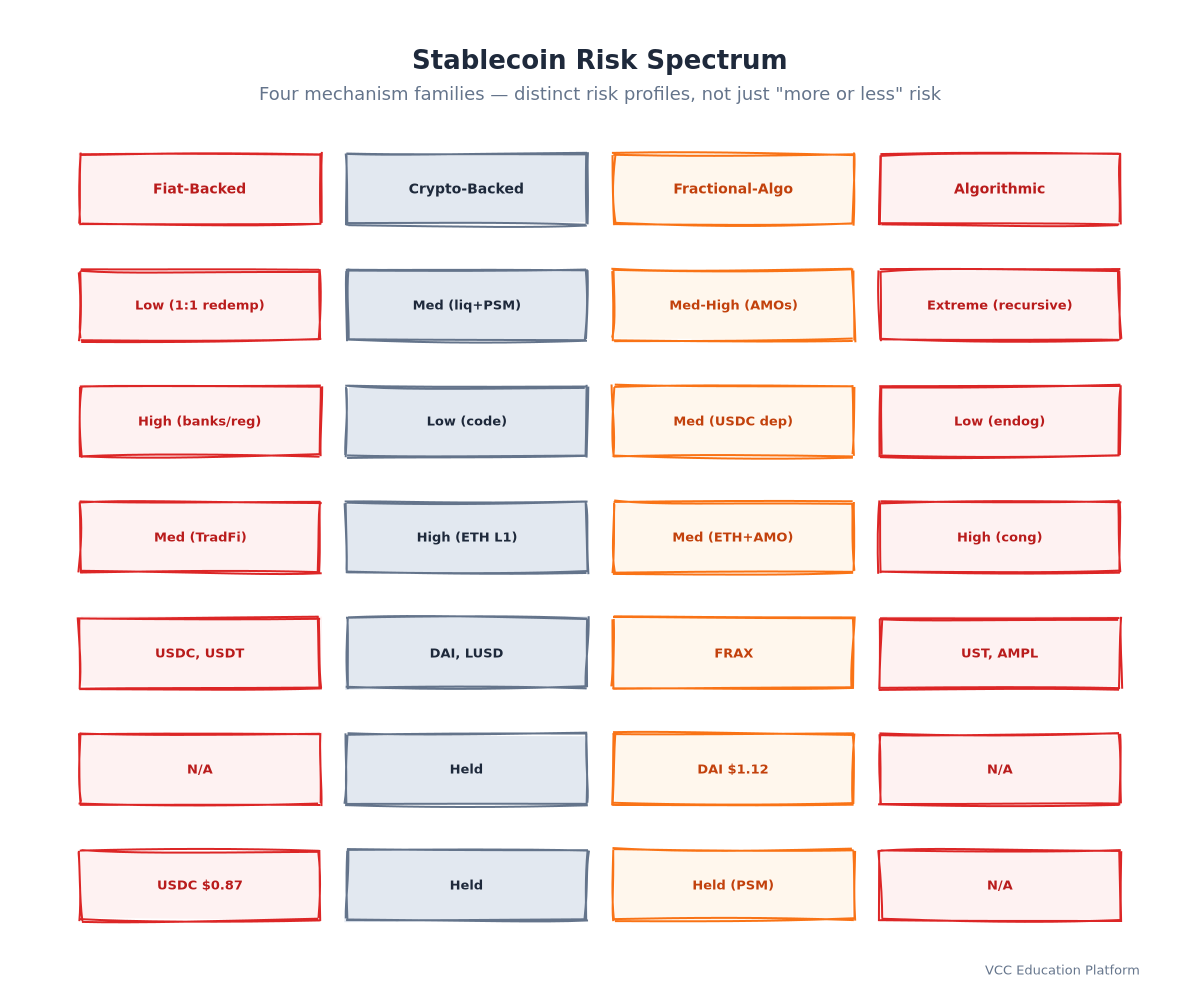 Risk Spectrum - Horizontal risk bar from left to right: Fiat-Backed (Counterparty/Regulatory Risk) → Crypto-Backed (Smart Contract/Oracle Risk) → Fractional-Algorithmic (Collateral + Mechanism Risk) → Algorithmic (Reflexive Death Spiral Risk). Each segment labeled with key risk vectors and historical incidents