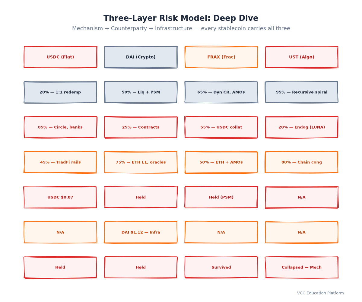 Diagram - Three-layer risk model visualization: Three concentric circles or stacked bars showing Mechanism Risk (core), Counterparty Risk (middle), Infrastructure Risk (outer) for each stablecoin type, with historical stress test annotations