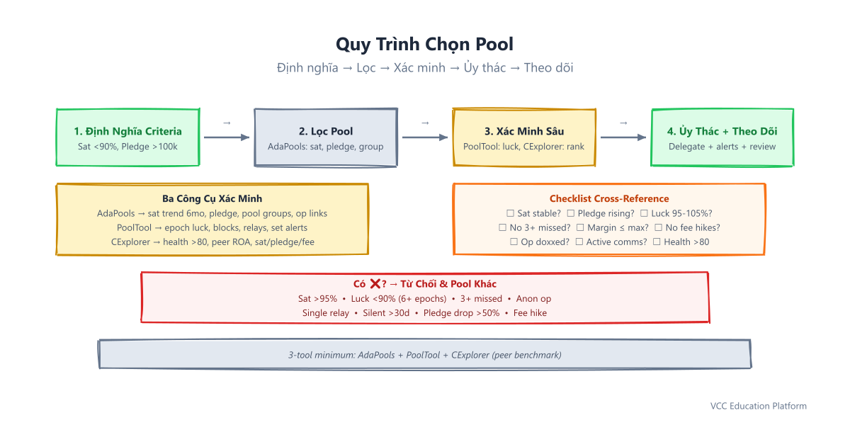 Flowchart - Pool selection workflow with decision diamonds