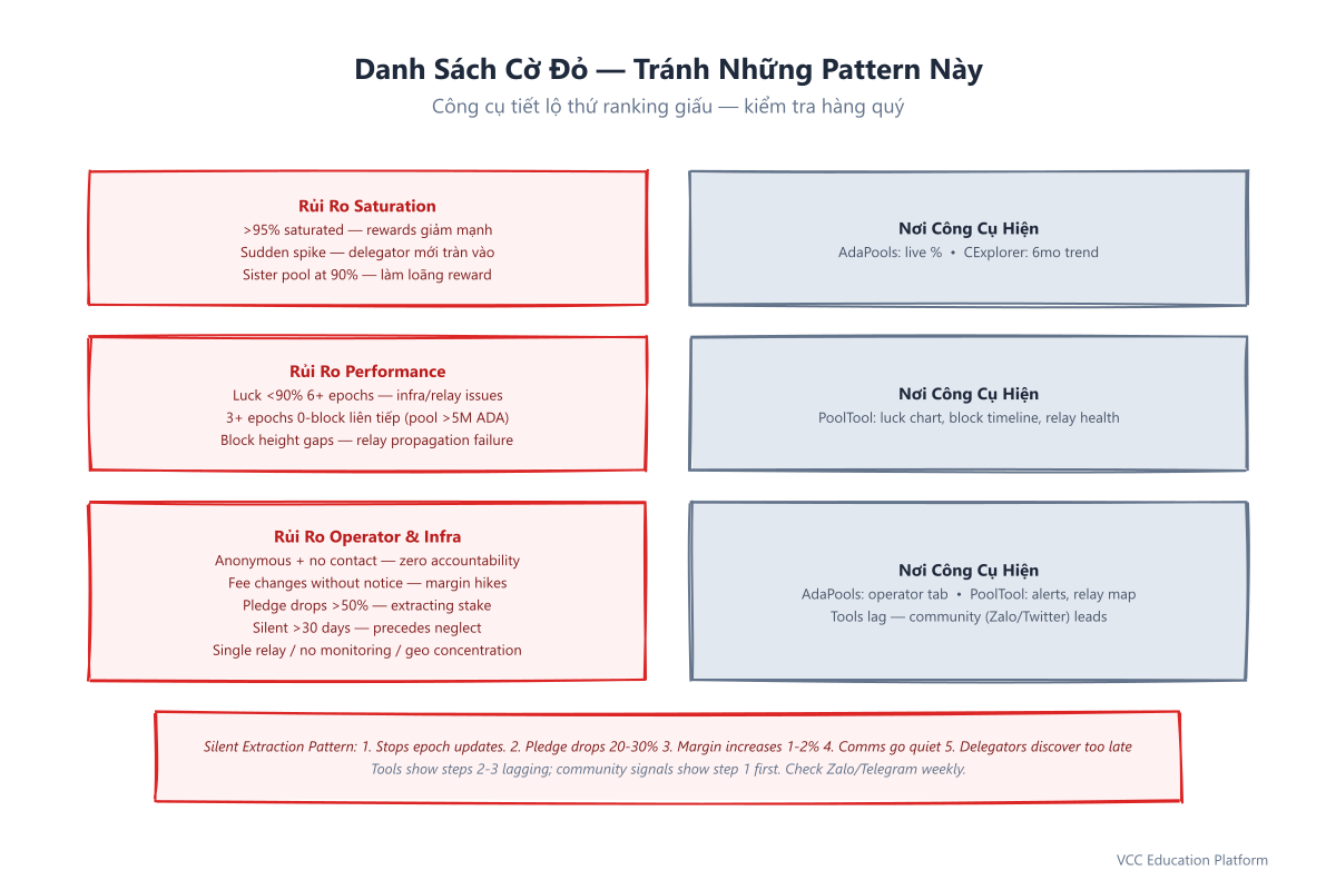 Checklist - Red flags categorized by saturation, performance, operator, infrastructure, behavior