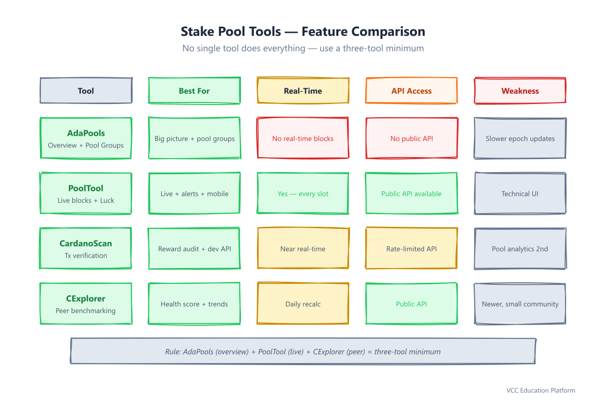 Comparison Matrix - Feature comparison across AdaPools, PoolTool, CardanoScan, CExplorer