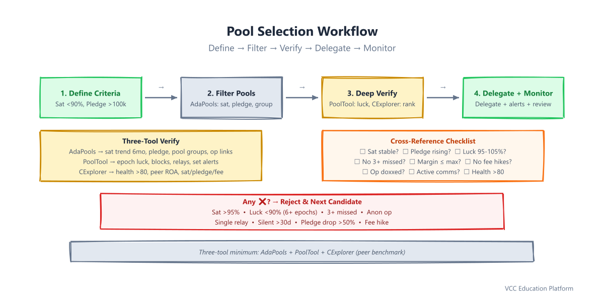 Flowchart - Pool selection workflow with decision diamonds