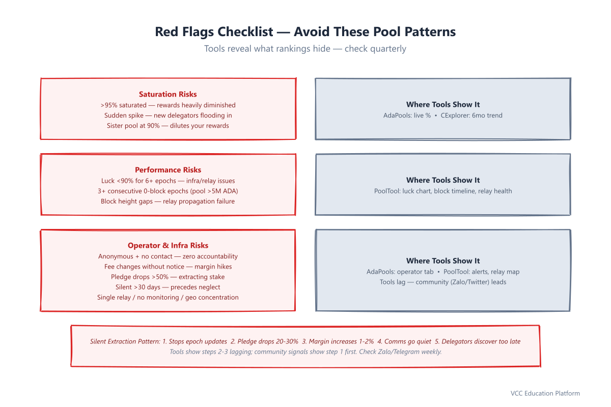 Checklist - Red flags categorized by saturation, performance, operator, infrastructure, behavior