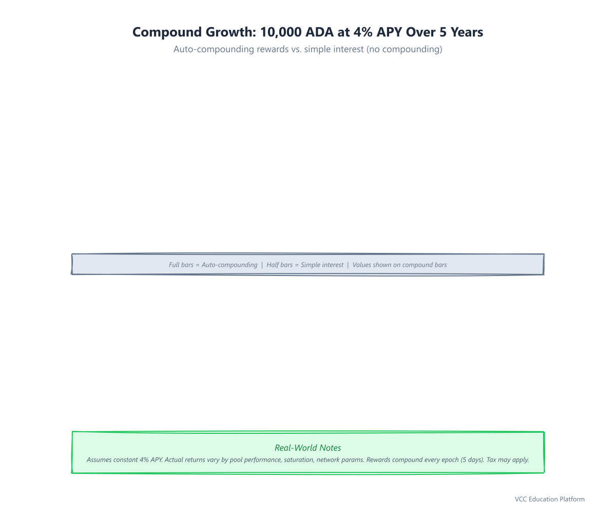 Compound Growth Chart - ADA growth over 5 years at 4% APY with auto-compounding vs simple interest