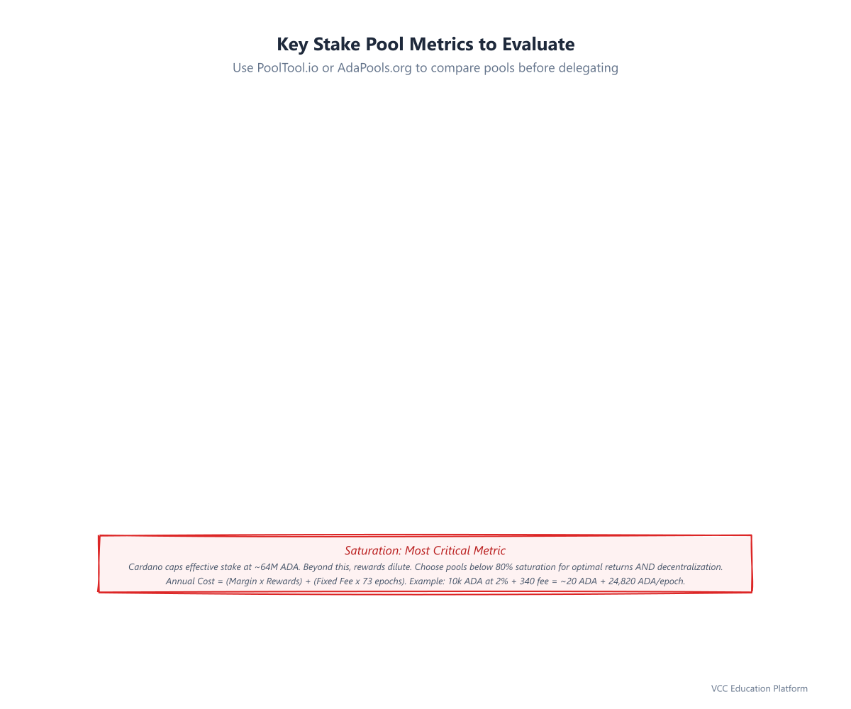 Comparison Table - Key stake pool metrics to evaluate: saturation, pledge, margin, fixed fee, blocks produced, lifetime luck, operator transparency