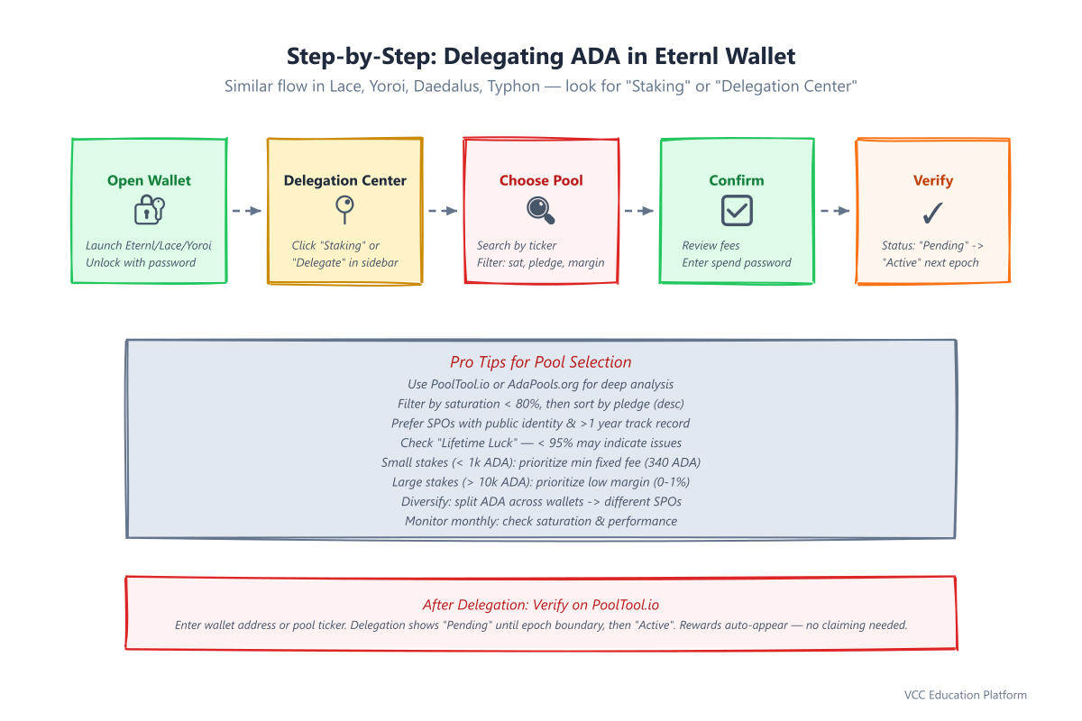 Step-by-step Screenshots - Delegation flow in Eternl wallet: 1) Open wallet → 2) Click 
