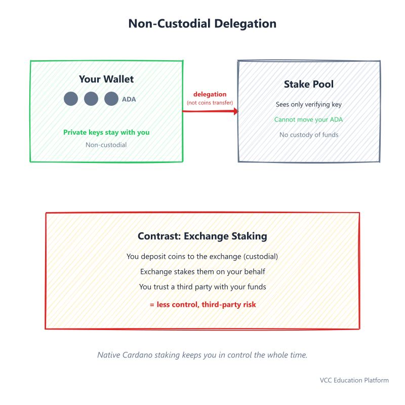 Non-custodial stake delegation flow