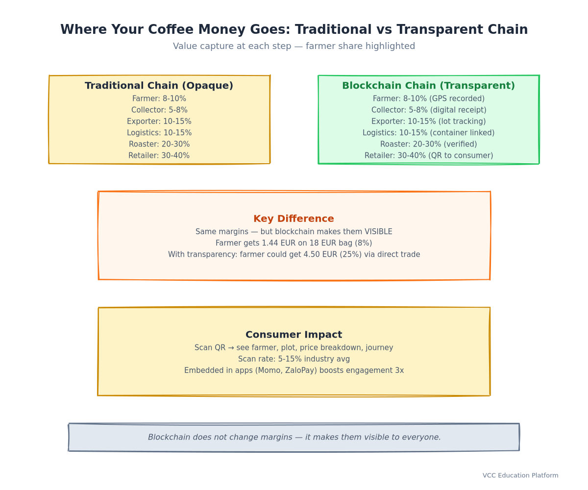 Flowchart - Traditional coffee value chain vs blockchain-enabled chain (side-by-side, showing value capture and data flow at each step)