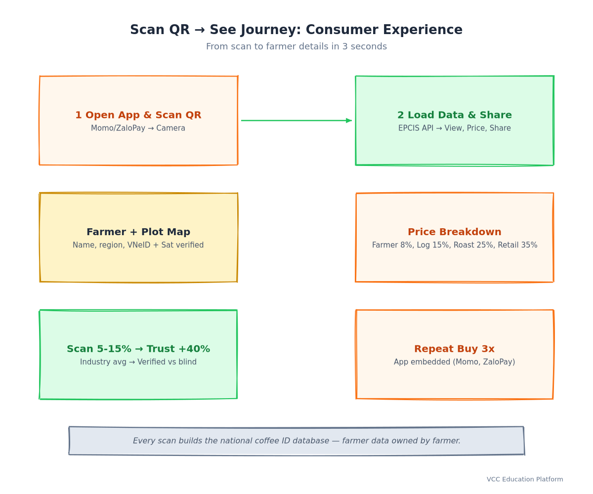 Sequence - Consumer scans QR → sees farmer profile, farm location, price breakdown, certifications, journey timeline