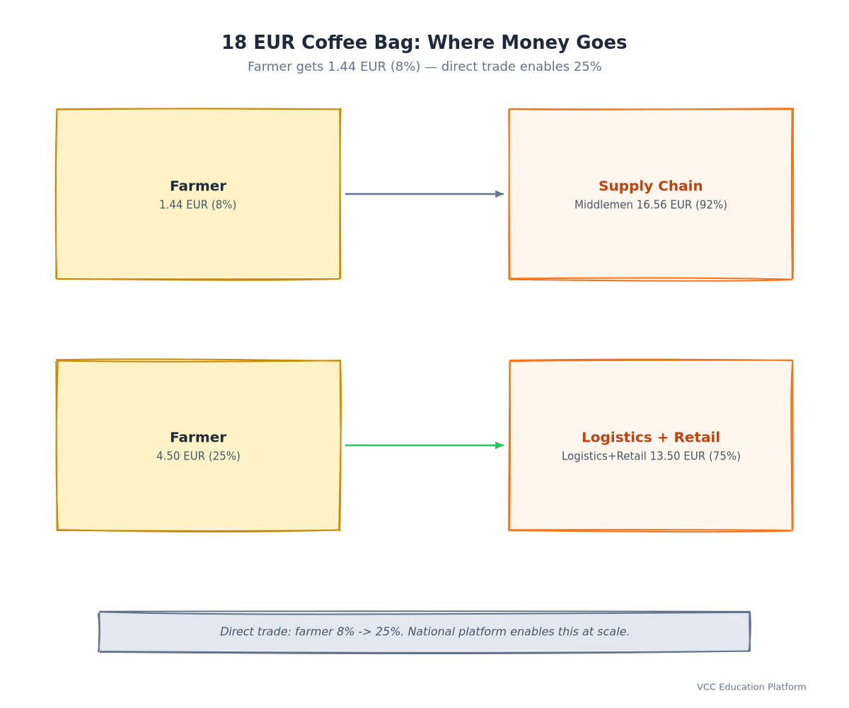 Economic Diagram - Price breakdown waterfall: 100% retail → farmer 8%, collector 5%, exporter 12%, logistics 15%, roaster 25%, retailer 35% (illustrative Vietnam→EU figures)