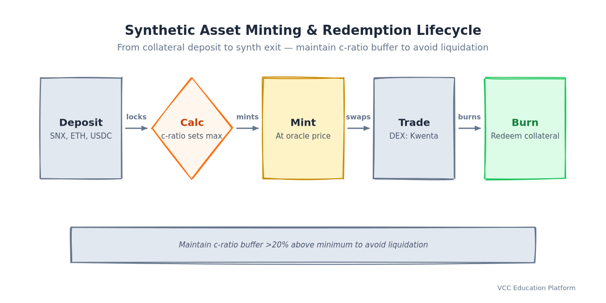 Flowchart - Synthetic Asset Minting & Redemption Lifecycle