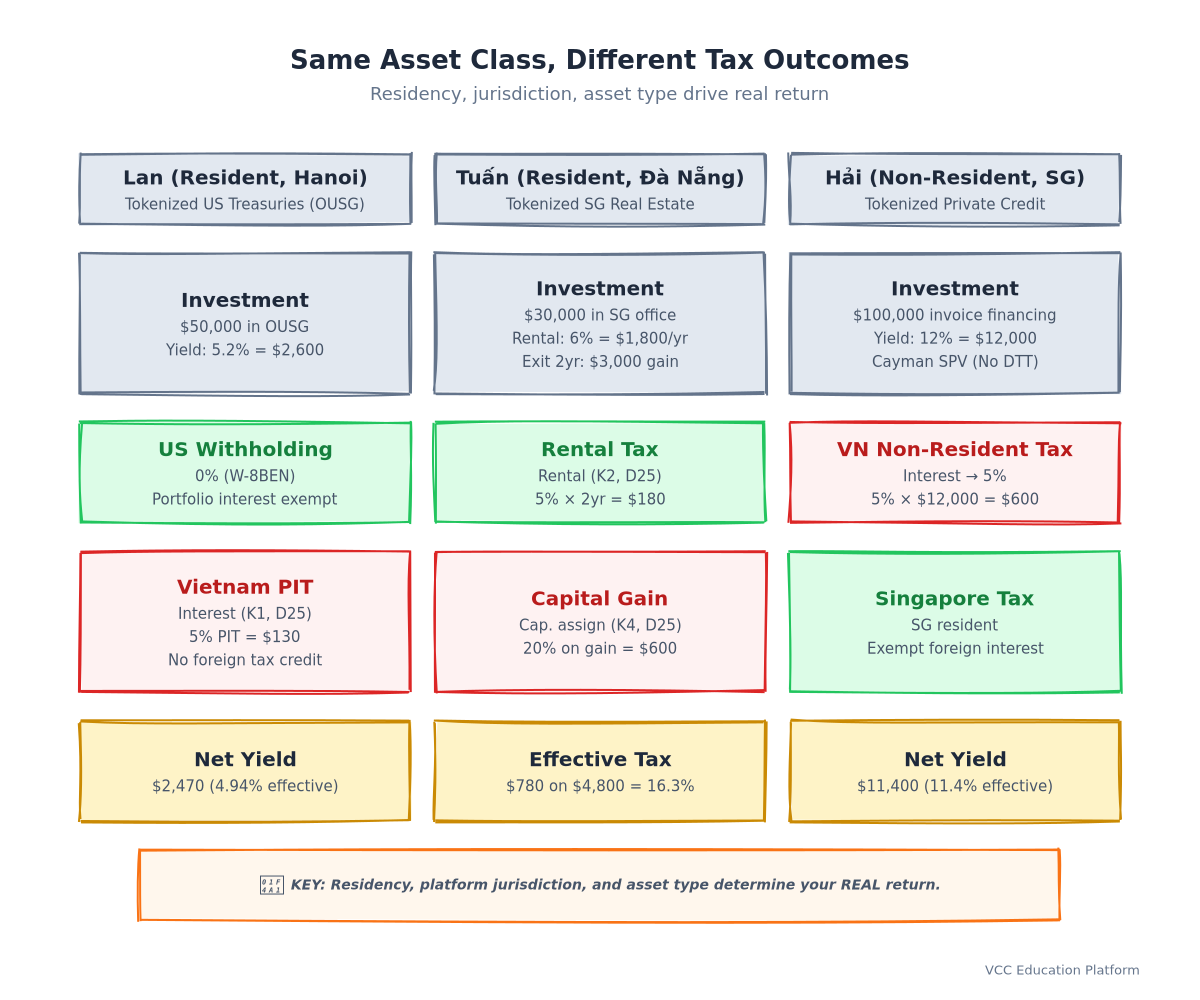 Infographic - Ba mô hình nhà đầu tư: Kết quả thuế so sánh