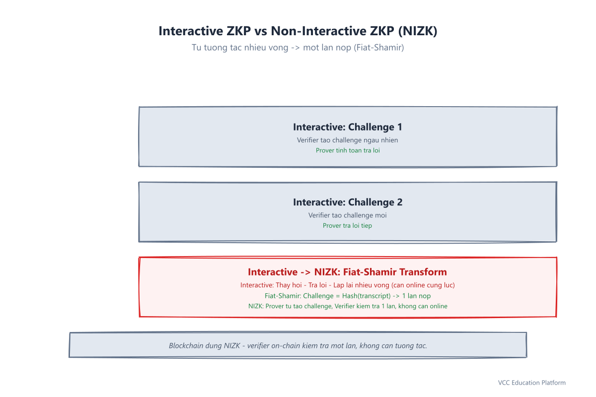 So sánh Interactive ZKP vs Non-Interactive ZKP (NIZK): Interactive nhiều vòng, NIZK một lần nhờ Fiat-Shamir.