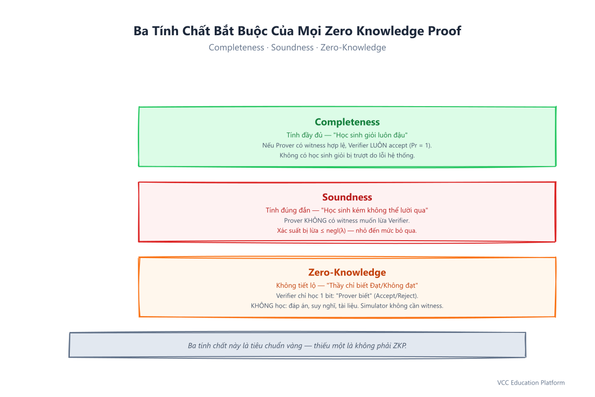 Ba tính chất ZKP: Completeness (học sinh giỏi luôn đậu), Soundness (học sinh kém không thể lười qua), Zero-Knowledge (thầy chỉ thấy Đạt/Không đạt).
