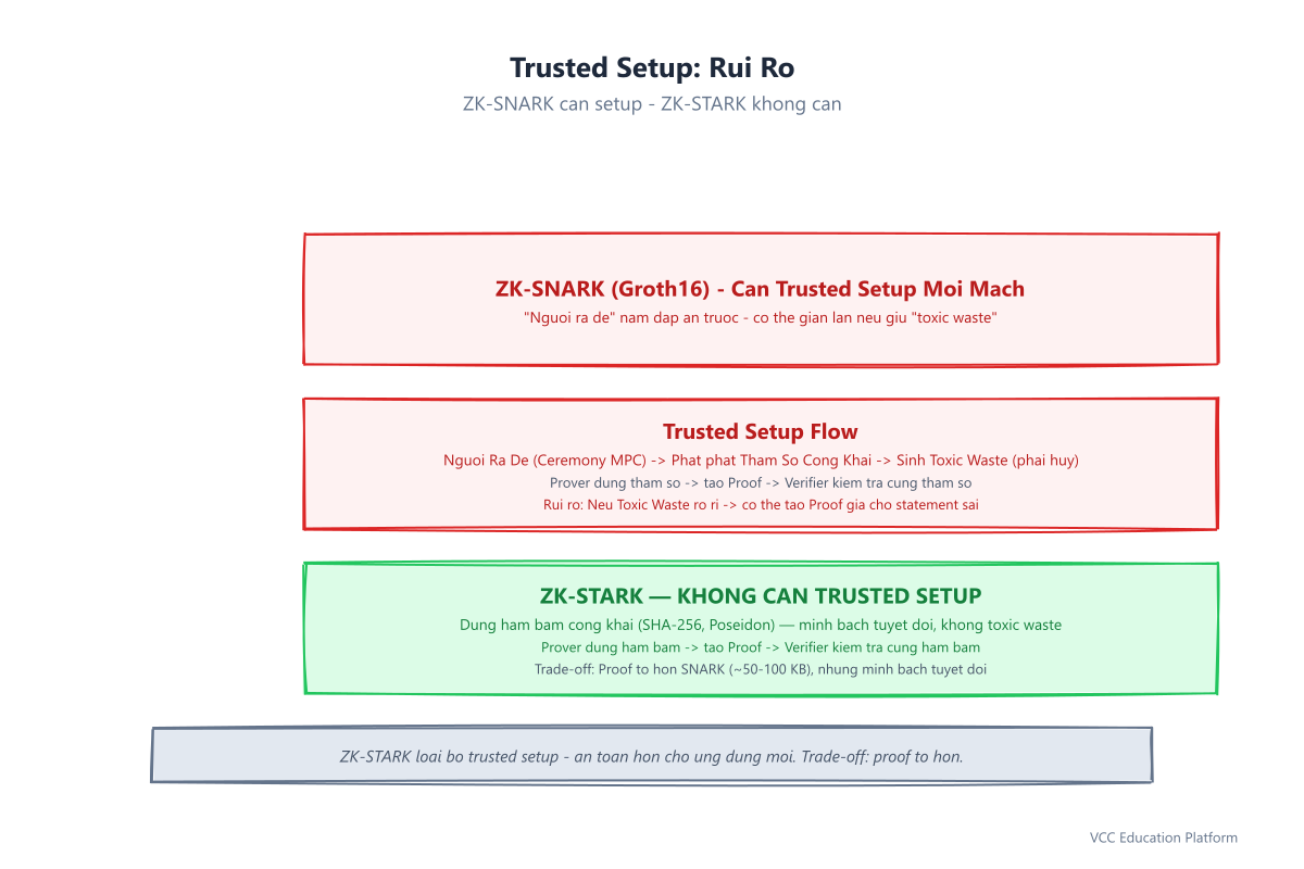 Trusted Setup rủi ro: SNARK cần Ceremony MPC tạo Toxic Waste, STARK dùng hàm băm công khai không cần setup.