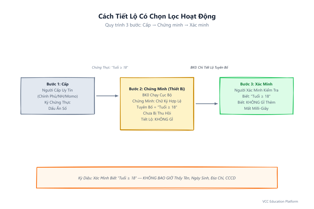Quy trình tiết lộ có chọn lọc: Bước 1 - Người cấp uy tín (Chính phủ/NH/Momo) ký chứng thực 