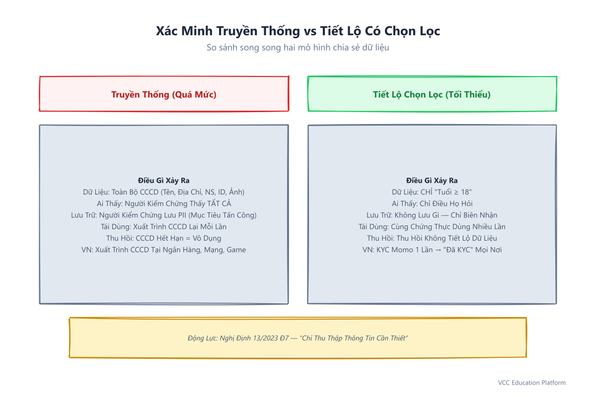 So sánh truyền thống vs tiết lộ có chọn lọc: Truyền thống chia sẻ toàn bộ CCCD (tên, địa chỉ, NS, ID, ảnh), người kiểm chứng thấy tất cả, lưu PII, phải xuất trình lại mỗi lần, CCCD hết hạn = vô dụng. Tiết lộ chọn lọc chỉ chia sẻ 