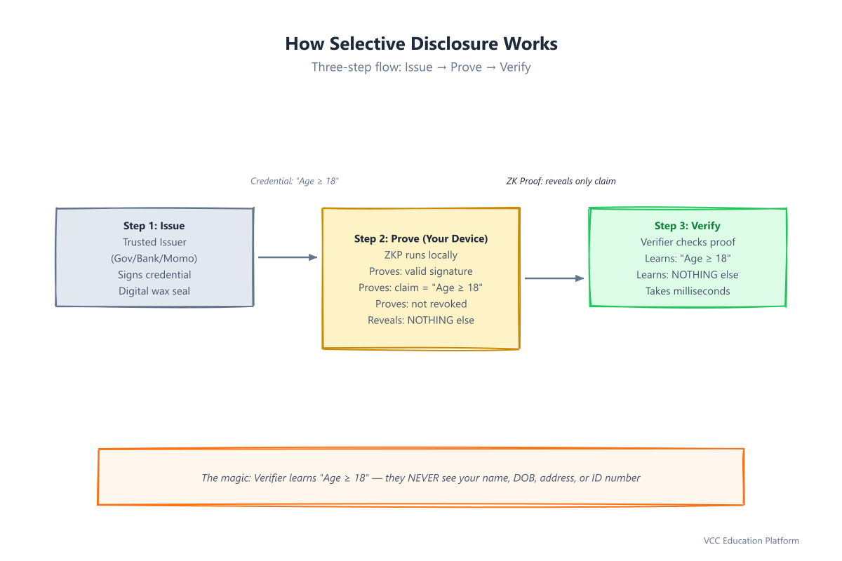 Selective disclosure flow: Step 1 - Trusted Issuer (Gov/Bank/Momo) signs credential 