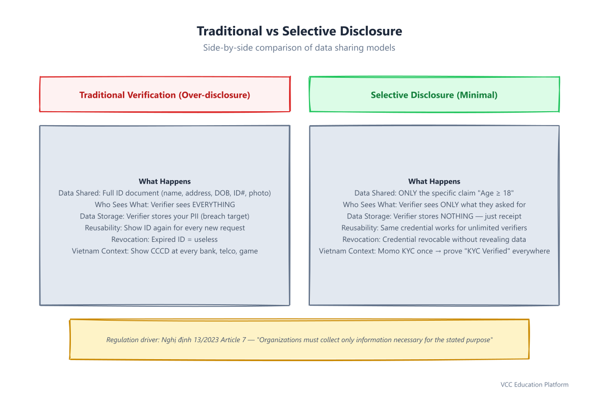 Traditional vs Selective Disclosure comparison: Traditional shares full ID document (name, address, DOB, ID#, photo), verifier sees everything, stores PII, must re-show ID every time, expired ID = useless. Selective shares only 