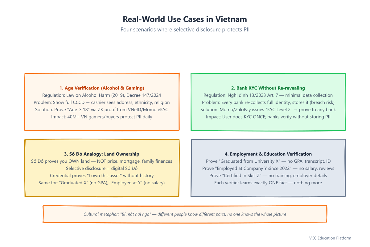 Real-world use cases in Vietnam: 1) Age verification for alcohol/gaming using ZK proof from VNeID/Momo eKYC (40M+ users). 2) Bank KYC without re-revealing using Momo/ZaloPay 