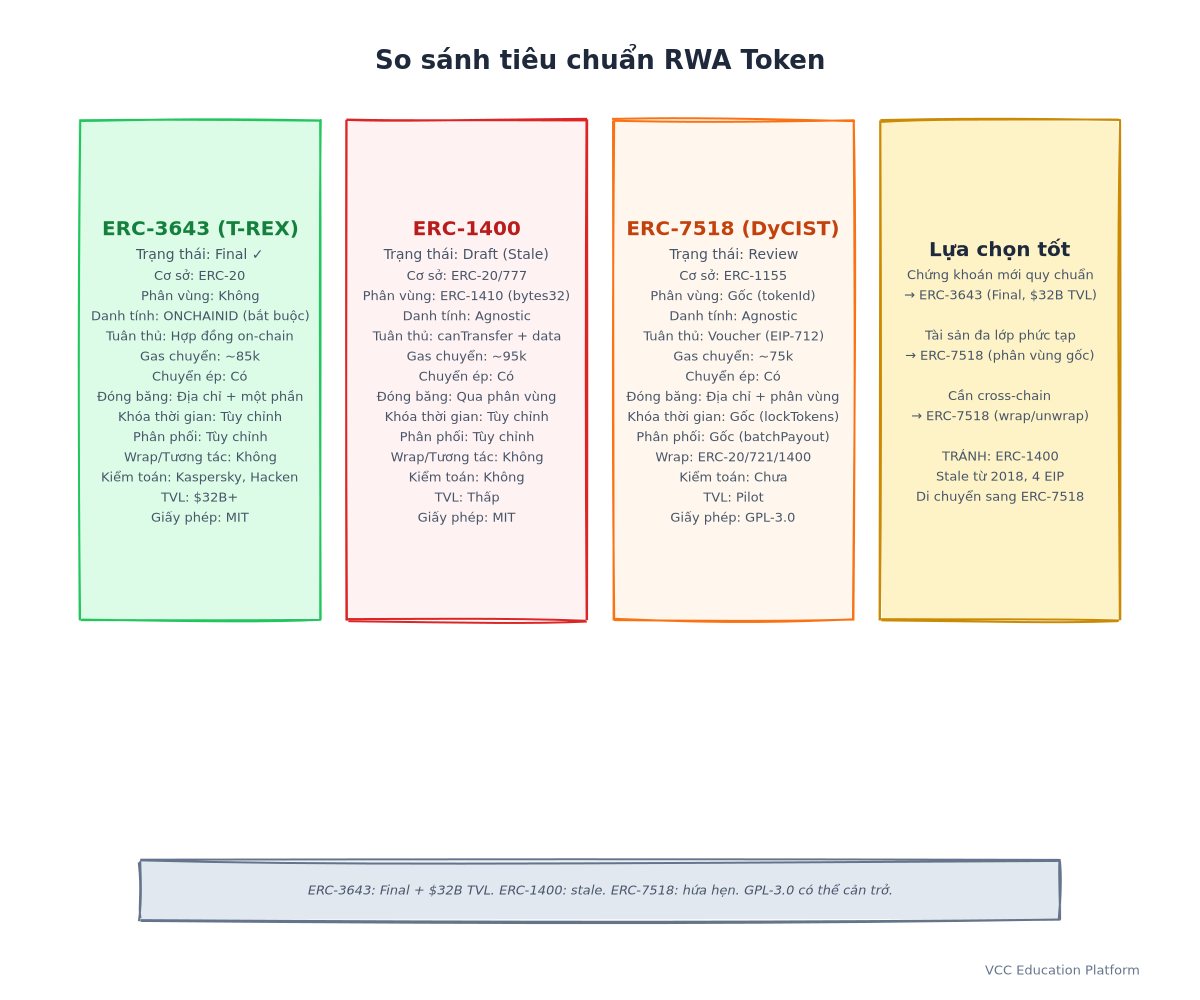 Bảng so sánh - Ma trận tính năng ba tiêu chuẩn với dấu tích, ước tính gas, huy hiệu trạng thái