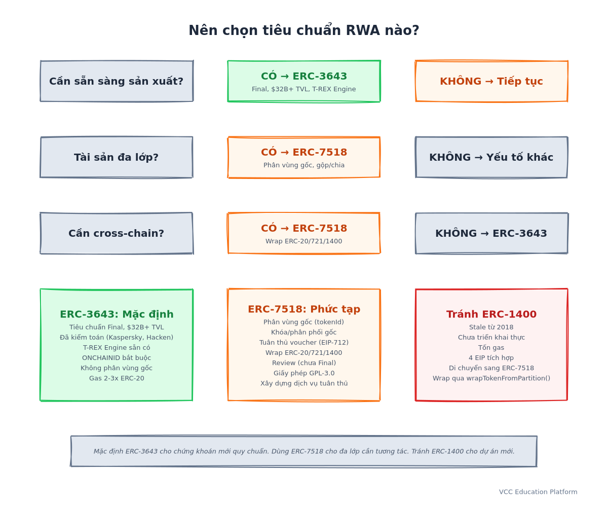 Sơ đồ quyết định - Bắt đầu: 'Ràng buộc chính của bạn?' → nhánh cho Quy định chắc chắn, Tài sản đa lớp, Cần Cross-chain, Thời gian, Khả năng đội → khuyến nghị
