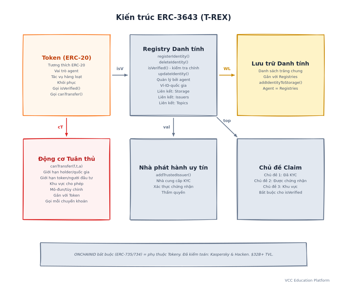 Sơ đồ - Kiến trúc ERC-3643: Token trung tâm, kết nối Identity Registry, Identity Registry Storage, Compliance, Trusted Issuers Registry, Claim Topics Registry