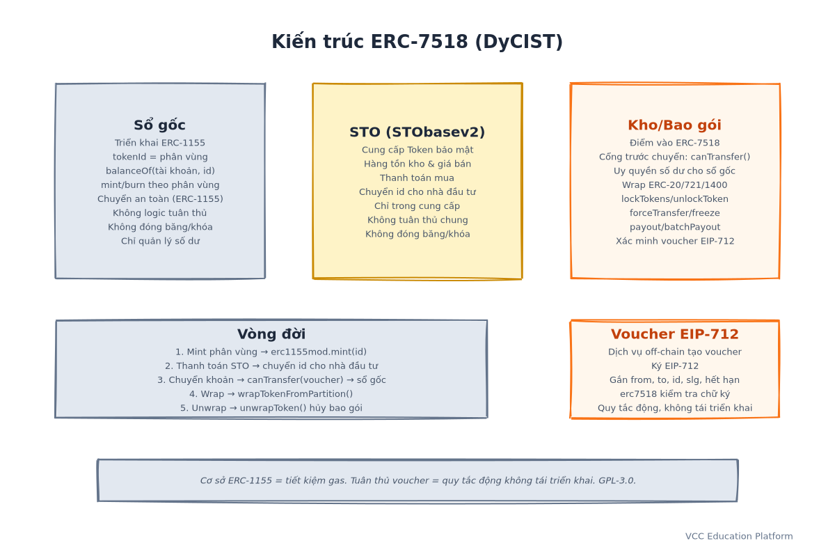 Sơ đồ - Kiến trúc ERC-7518: erc1155mod (sổ gốc) ← erc7518 (kho+bao gói+tuân thủ) → STObasev2 (cung cấp), với luồng wrap/unwrap