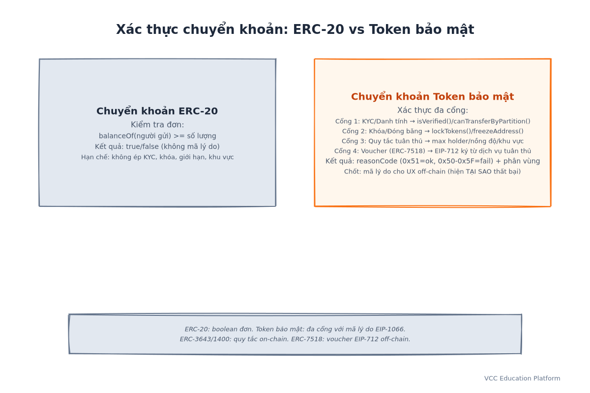 Sơ đồ - So sánh logic xác thực chuyển khoản: ERC-20 (chỉ kiểm tra số dư) vs Token bảo mật (KYC + khóa + giới hạn nồng độ + đóng băng quy định + quy tắc phân vùng + xác thực voucher off-chain)