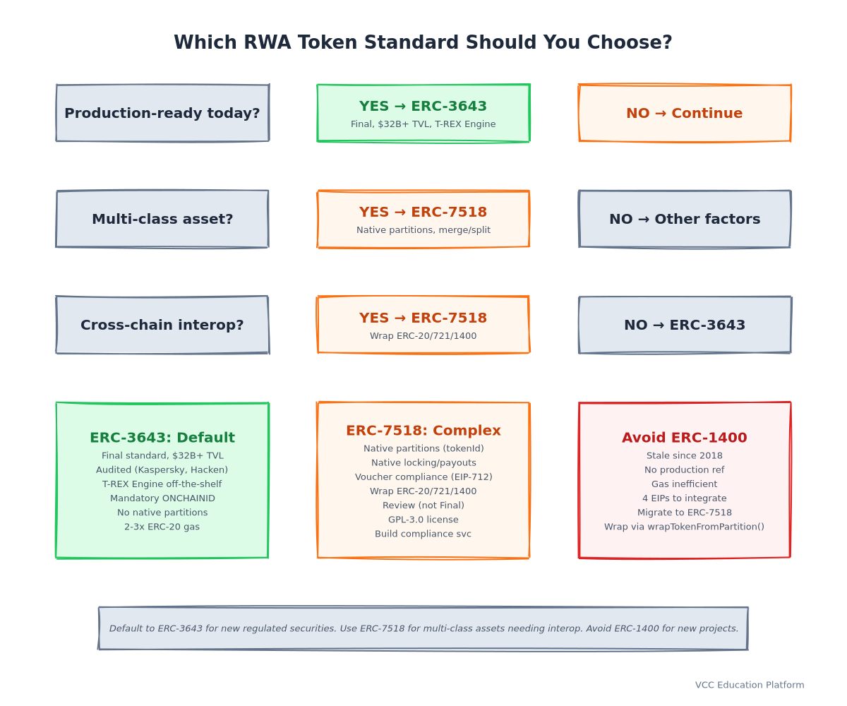 Decision Flowchart - Start: 