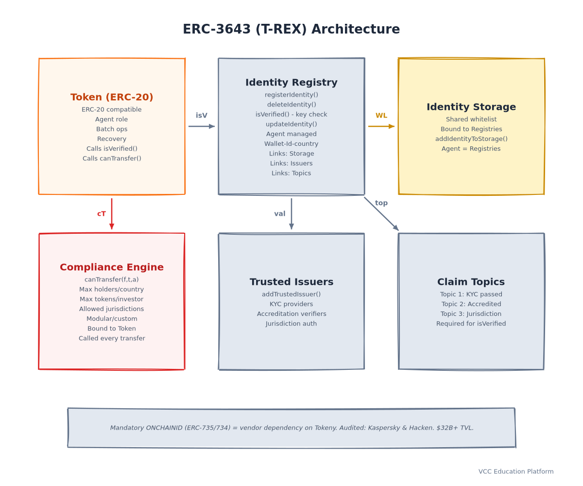 Diagram - ERC-3643 architecture: Token center, connected to Identity Registry, Identity Registry Storage, Compliance, Trusted Issuers Registry, Claim Topics Registry