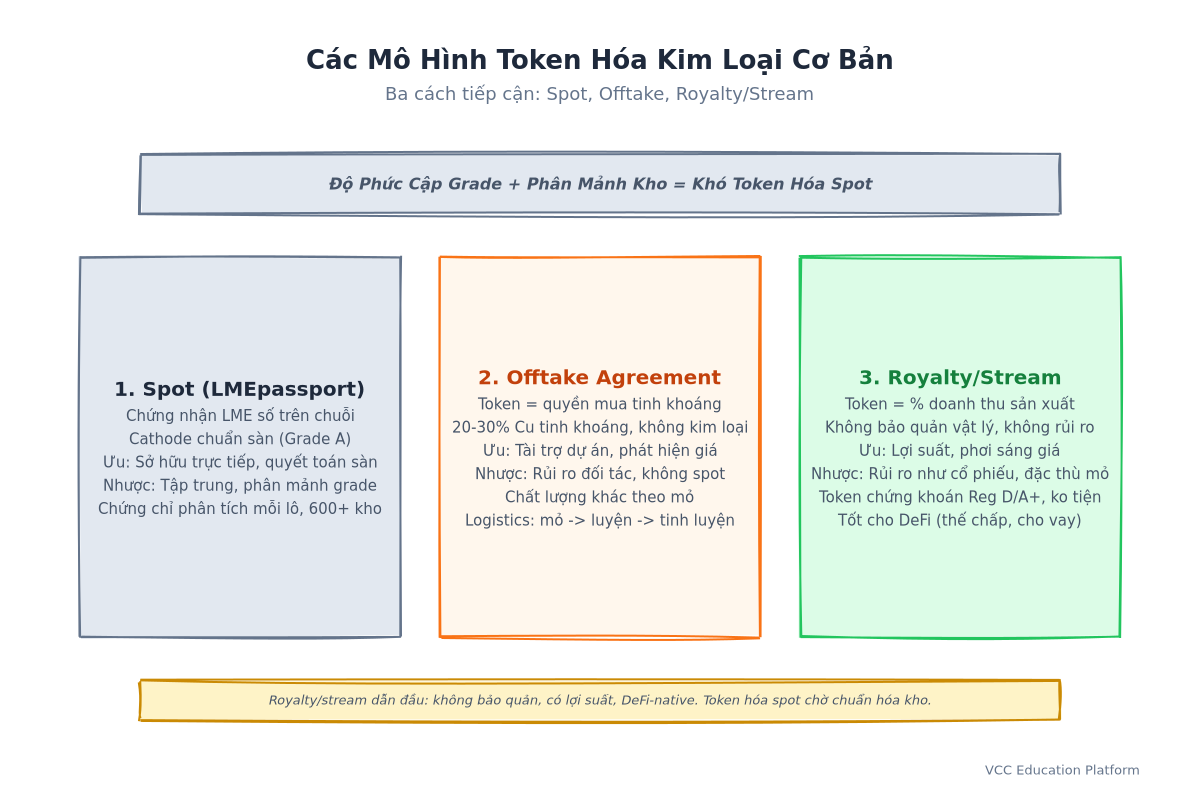 Flowchart - Base Metal Tokenization Models: Spot vs Offtake vs Royalty