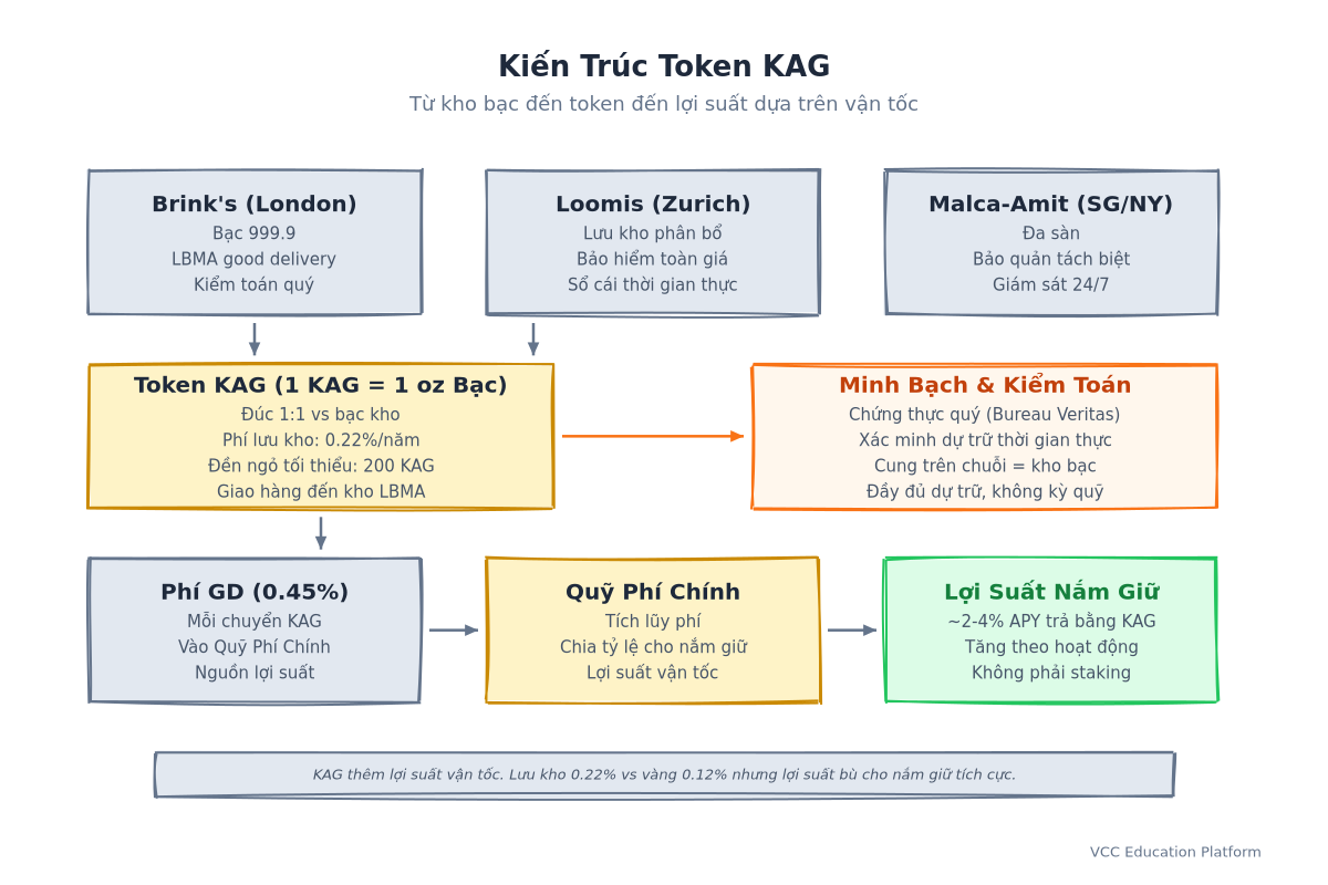 Diagram - KAG Token Architecture: Vault → Token → Yield