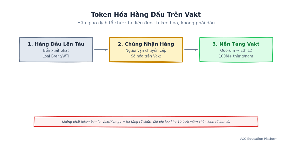 Sequence - Oil Cargo Tokenization Flow on Vakt