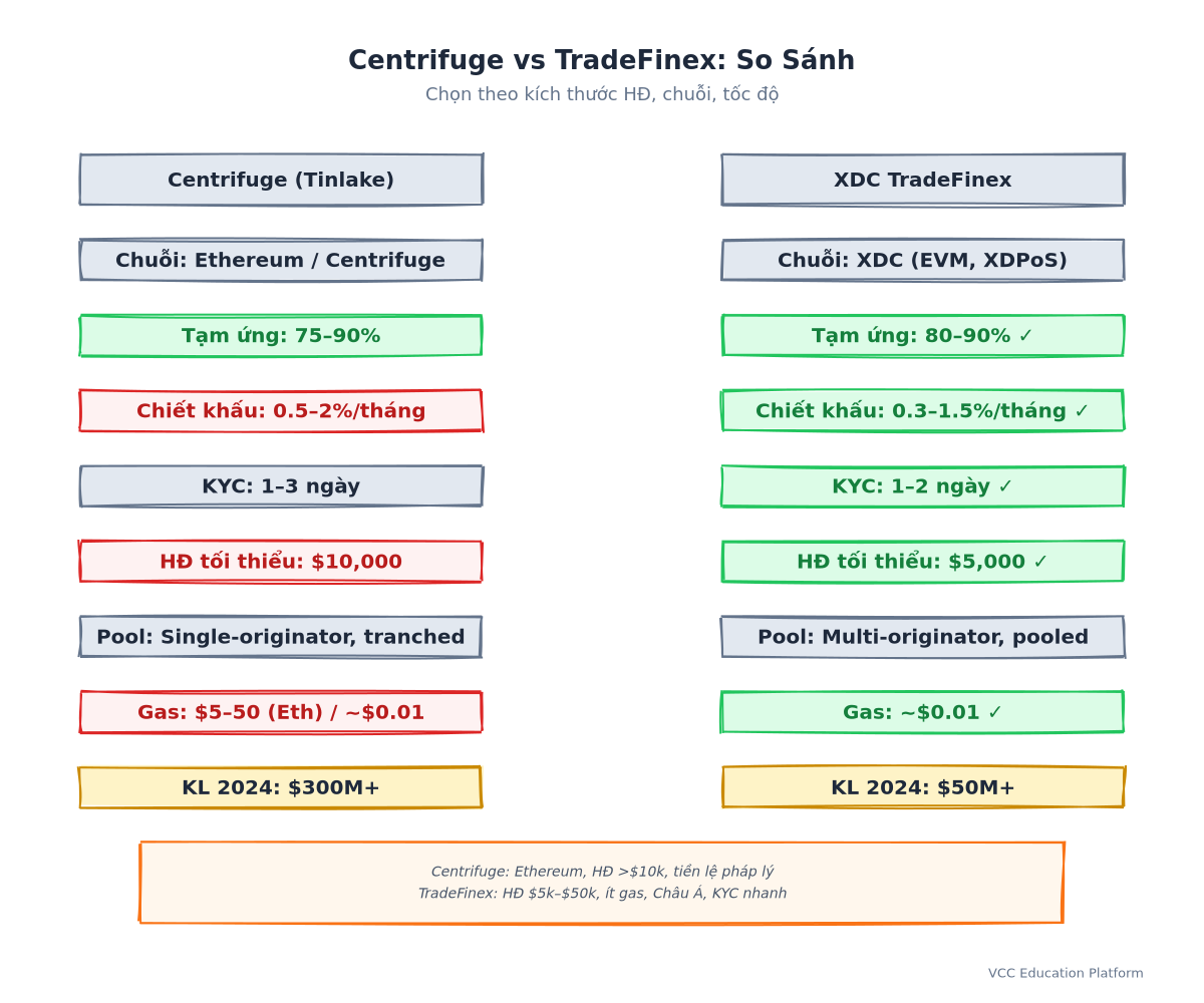 So sánh Centrifuge Tinlake và XDC TradeFinex: chuỗi, tỷ lệ tạm ứng, chiết khấu, KYC, hóa đơn tối thiểu, loại pool, gas, khối lượng