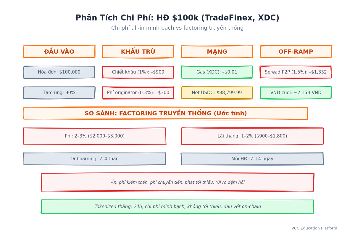 Bảng phân tích chi phí: chiết khấu 1%, phí nền tảng 0.3%, gas $0.01, nhận net $88,799.99 USDC, off-ramp VND