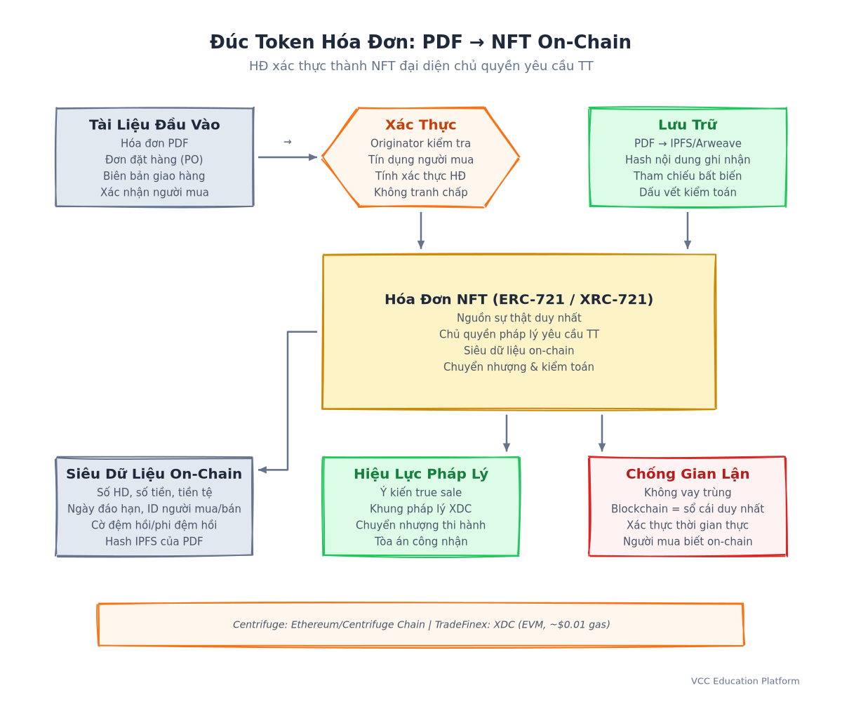 Quy trình đúc hóa đơn thành NFT: PDF hóa đơn → xác thực → đúc NFT ERC-721/XRC-721 với siêu dữ liệu