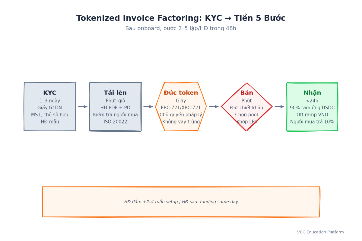 Quy trình KYC đến nhận tiền: KYC, tải lên hóa đơn, đúc token, bán cho pool, nhận tiền
