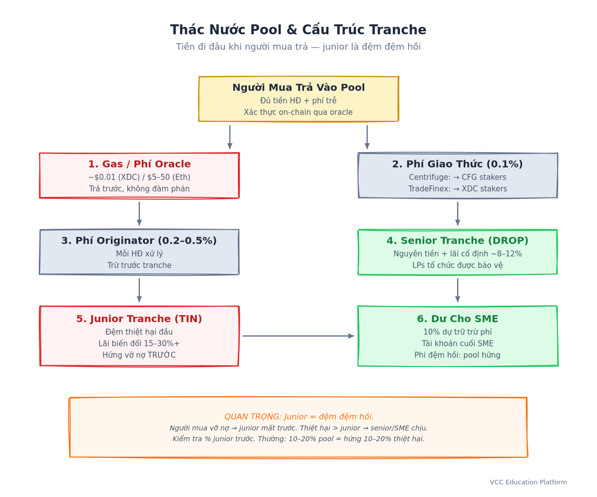 Thác nước thanh toán pool: gas/oracle → phí giao thức → phí originator → ngân quỹ trưởng → ngân quỹ thứ → SME phần dư