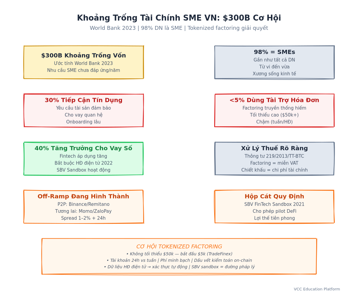 Khoảng trống tài chính SME Việt Nam: $300B, 98% doanh nghiệp là SME, 30% tiếp cận tín dụng, <5% dùng tài trợ hóa đơn