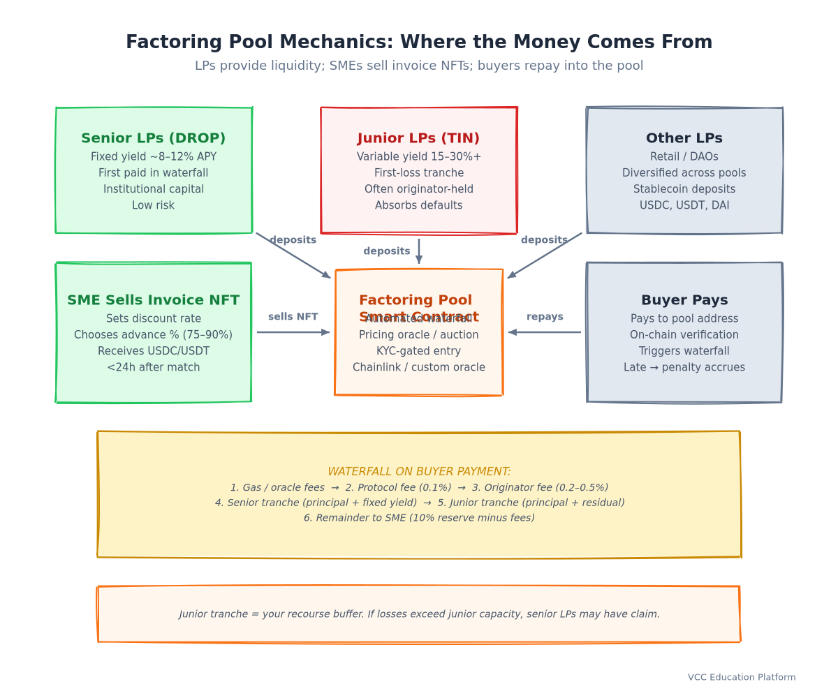 Cơ chế factoring pool: LP nạp USDC → pool thông minh → SME bán NFT hóa đơn → người mua trả tiền → thác nước thanh toán