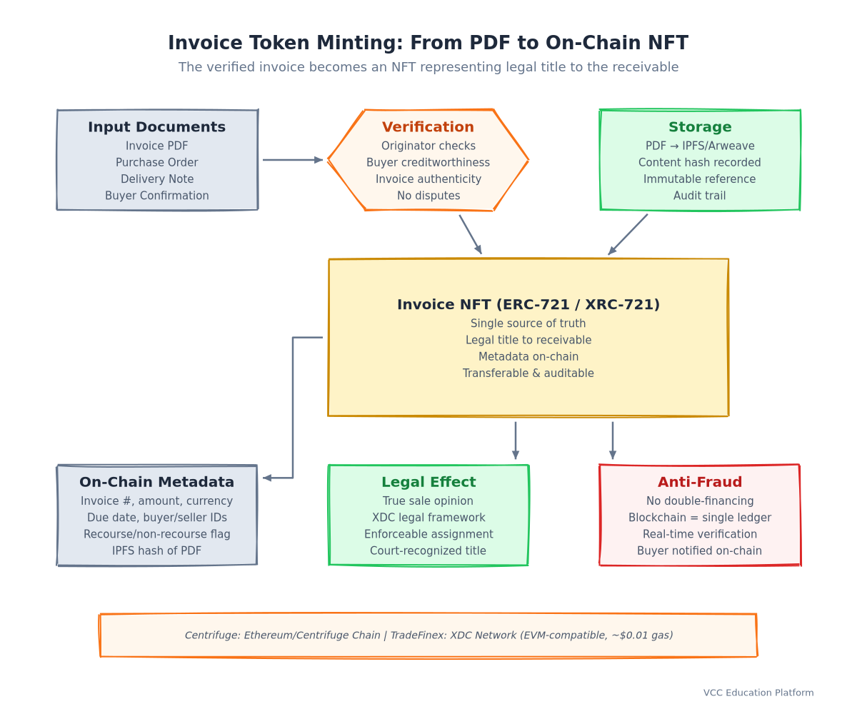 Quy trình đúc hóa đơn thành NFT: PDF hóa đơn → xác thực → đúc NFT ERC-721/XRC-721 với siêu dữ liệu