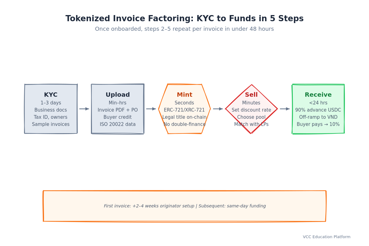 Quy trình 5 bước từ KYC đến nhận tiền mặt